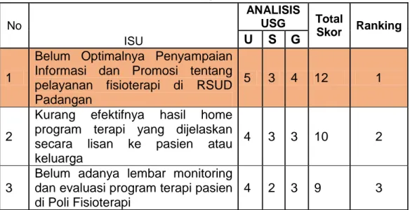 Tabel 3.3  Analisis Isu dengan metode USG  No  ISU  ANALISIS  USG  Total Skor  Ranking U S  G  1 
