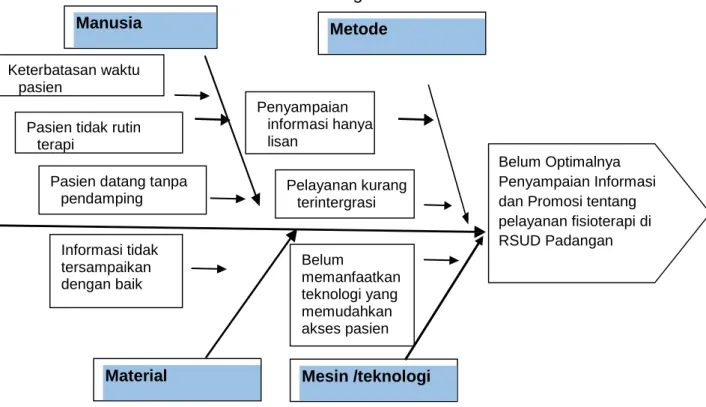 Gambar 3.1 Diagram Fishbone 
