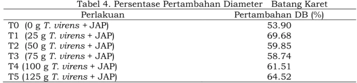 Tabel 4. Persentase Pertambahan Diameter   Batang Karet 