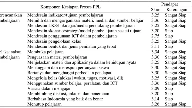 Tabel 3. Kesiapan Proses PPL  