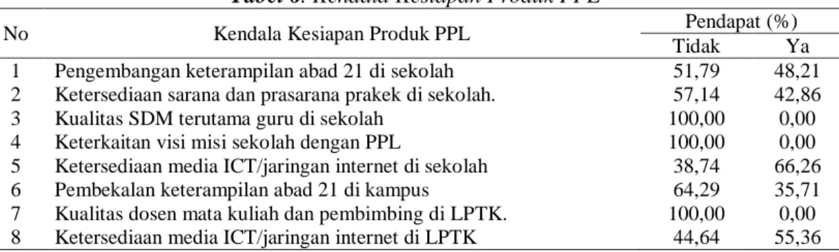 Tabel 6. Kendala Kesiapan Produk PPL  