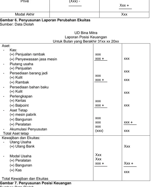 Gambar  3  sampai  Gambar  7  menunjukkan  usulan  klasifikasi  akun  dan  Laporan  Keuangan  berdasarkan  SAK ETAP untuk UD Bina Mitra