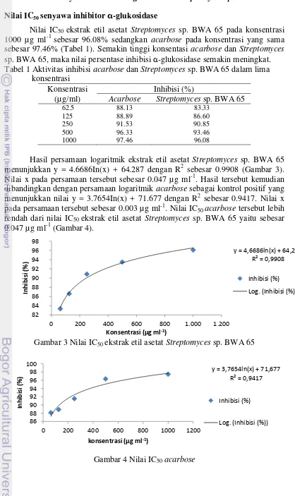 Tabel 1 Aktivitas inhibisi acarbose dan Streptomyces sp. BWA 65 dalam lima   