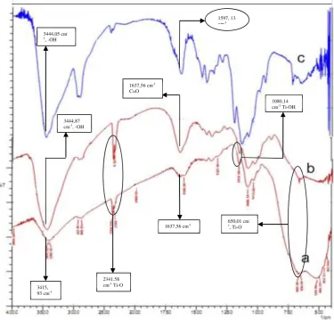Gambar 9. Spektra kitosan-TiO2 (a) (20:80); (b) (80:20) ; (c) (100:0) 
