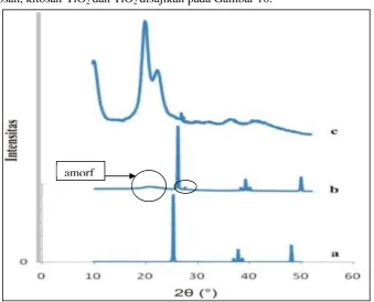 Gambar 10. Difraktogram kitosan-TiO2 (a) (0:100) ; (b) (80:20); (c) (0:100) 