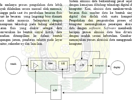 Gambar 2. Komputer digital untuk kebutuhan akuisisi data 