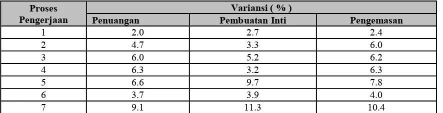 Tabel 2. Perbandingan Persen Variasi Pengerjaan 