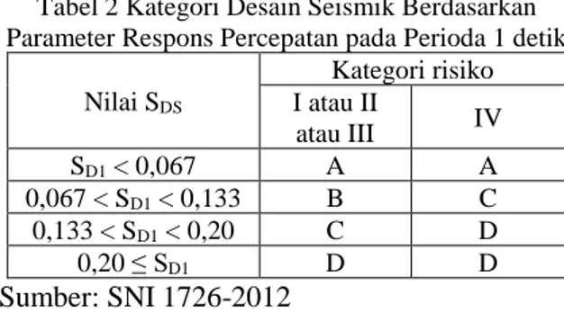 Tabel 2 Kategori Desain Seismik Berdasarkan  Parameter Respons Percepatan pada Perioda 1 detik 