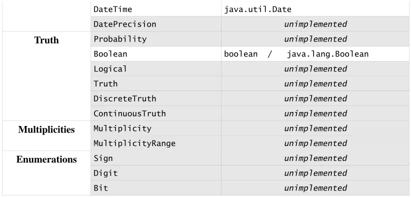 Table 2: Collection and Dictionary Types Mapping 