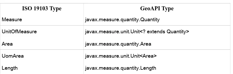 Table 6: Derived Types Mapping 