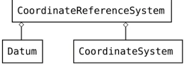 Figure 3: Components of a Mercator projection 