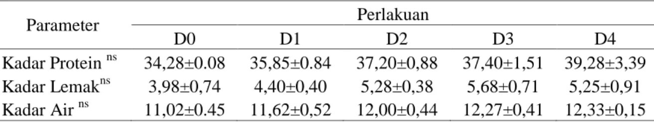Tabel  1.  Rataan  kadar  protein,  kadar  lemak  dan  kadar  air  dendeng  sapi  yang  direndam  dengan penambahan asap cair tempurung kelapa (%) 