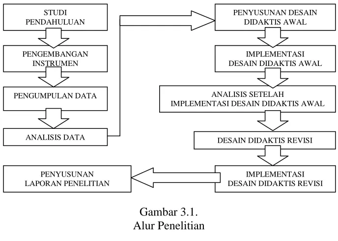 Gambar 3.1. Alur Penelitian 