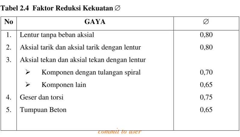 Tabel 2.2  Faktor pembebanan U untuk beton 