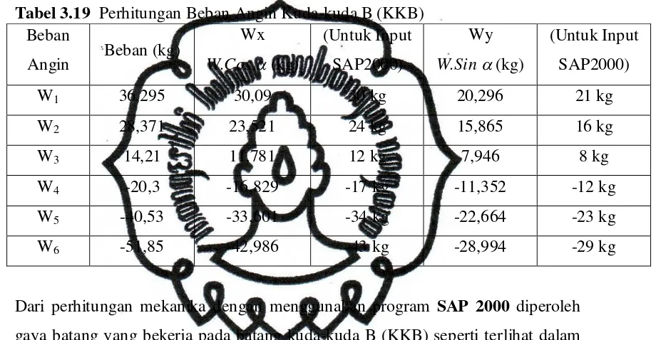Tabel 3.20 Rekapitulasi Gaya Batang Kuda-kuda B (KKB) 