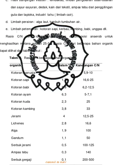 Tabel. 2.  Rasio C/N berbagai bahan organik 