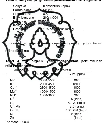 Tabel 3. Senyawa penghambat pertumbuhan mikroorganisme 