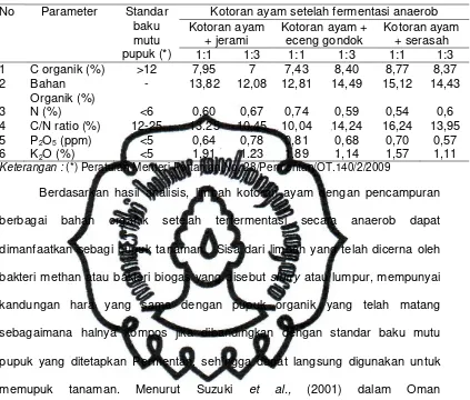 Tabel 7. karakterisasi limbah anaerob kotoran ayam dengan berbagai penambahan bahan organik dan standar baku mutu pupuk