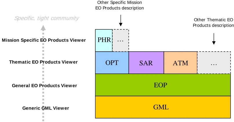 Figure 1 : A layered view of GML EO Products data.. 