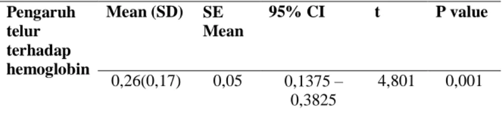 Tabel 3. Analisis Pengaruh Konsumsi  Telur Terhadap Peningkatan Kadar Hb                  Pada Remaja Putri Yang Mengalami Anemia 