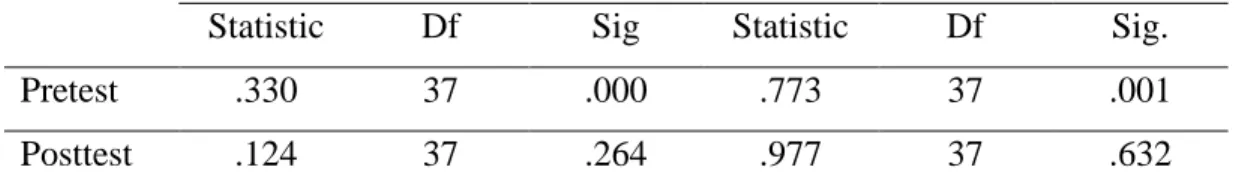 Tabel 4. Uji Normalitas Kecerdasaan Emosional SMA dan SMK di Kecamatan Ella Hilir  Kolmogorov-Smirnov a Shapiro-Wilk 