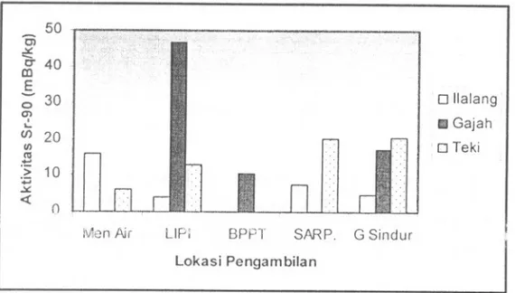 Tabel 6. Oistribusi aktivitas 90Sr (rnBq/kg rurnput basah) dalarn beberapa jenis rurnput daerah PPTN k .