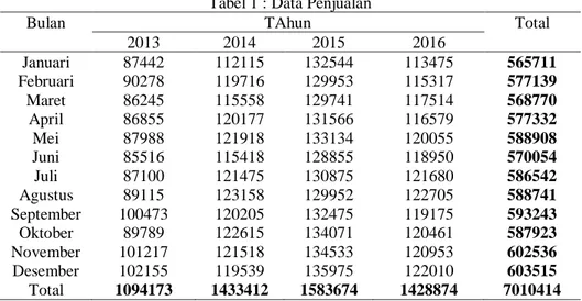 Tabel 1 : Data Penjualan 