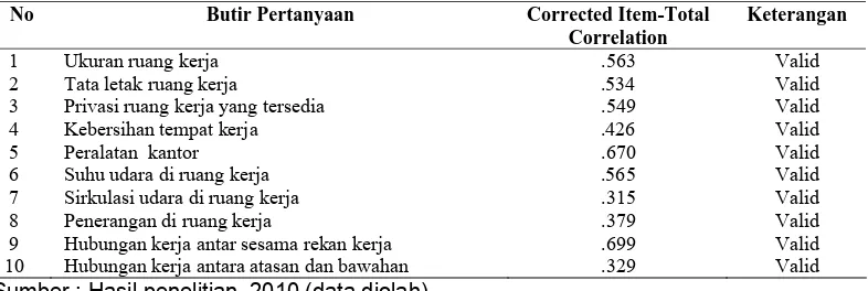 Tabel 3.5. Hasil Uji Validitas Instrumen Variabel Lingkungan Kerja  