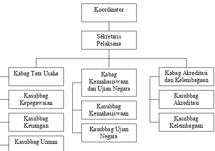 Gambar 4.1 Struktur Organisasi Kopertis Wilayah I NAD –Sumut  