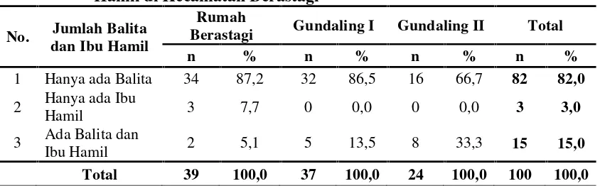 Tabel 4.8Distribusi Keluarga Perokok Berdasarkan Jumlah Balita dan IbuHamil di Kecamatan Berastagi