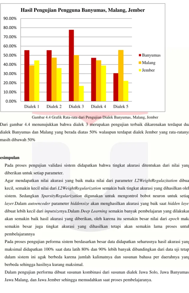 Gambar 4.4 Grafik Rata-rata dari Pengujian Dialek Banyumas, Malang, Jember 