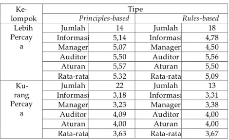 Tabel 6. Rata-rata untuk Setiap Komponen Kepercayaan 