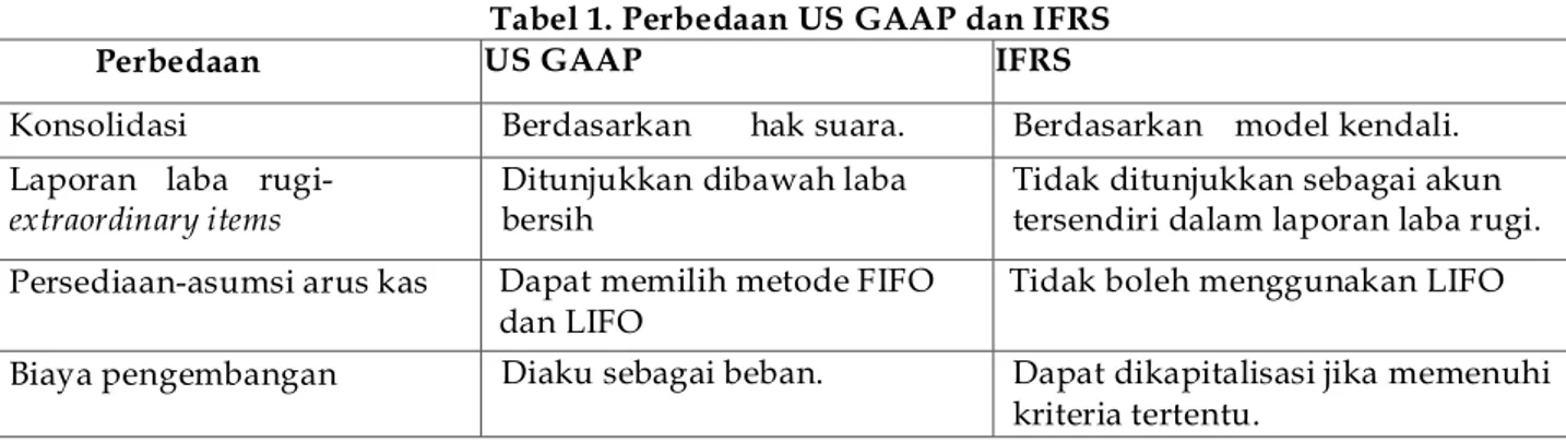 Tabel 1. Perbedaan US GAAP dan IFRS 