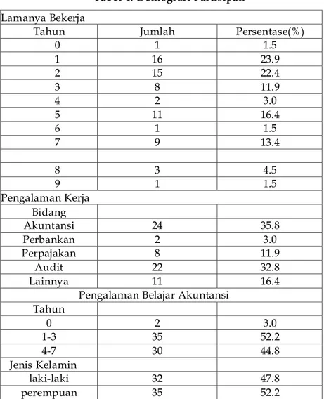 Tabel 4. Demografi Partisipan 