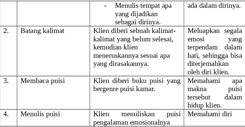 Tabel 9.: agenda pertemuan dalam tiap sesi terapi