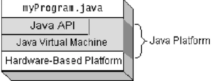 Gambar 2.2 Java Sebagai Platform 