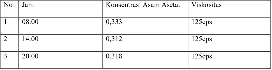 Tabel 4.2 Hubungan antara viskositas dengan Asam Asetat 
