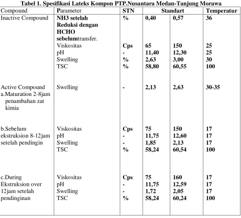 Tabel 1. Spesifikasi Lateks Kompon PTP.Nusantara Medan-Tanjung Morawa Parameter NH3 setelah 