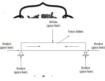 Gambar 2.2 Sketsa gaya dalam (Soemono, 1978). 
