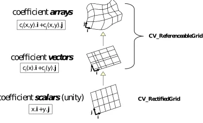 Figure 9 — Hierarchy of grids with different offset vector coefficients (x and y range over the integer grid point indices)