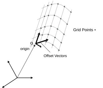 Figure 11 — ReferenceableGrid embedded in curved surface (three offset vectors)
