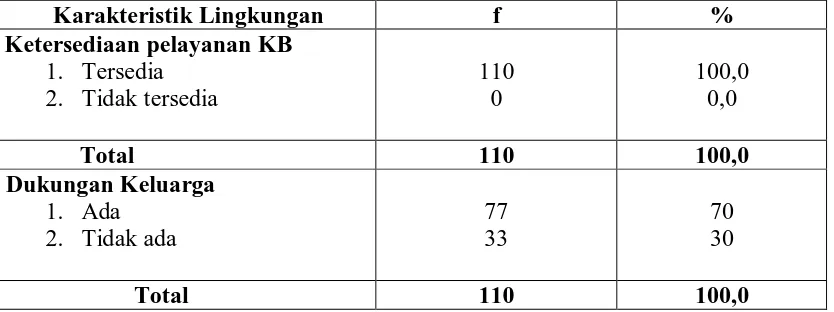 Tabel 5.4. Distribusi Karakteristik Lingkungan pada Akseptor KB di Desa Pandiangan Kecamatan Lae Parira Kabupaten Dairi 2010  