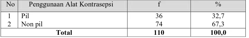Tabel 5.5. Distribusi Pengguna Alat Kontrasepsi Pada Akseptor KB Di Desa Pandiangan Kecamatan Lae Parira Kabupaten Dairi  Tahun 2010 