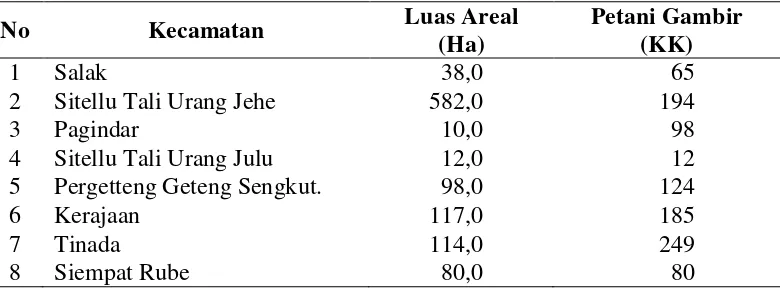 Tabel 3. Luas Areal dan Jumlah Petani Gambir di Kabupaten Pakpak Bharat Tahun 2010 
