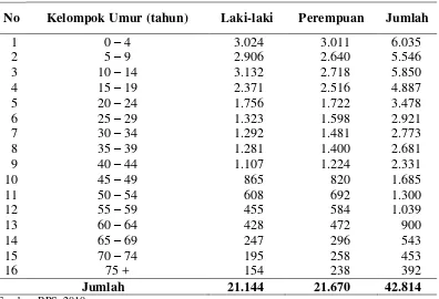 Tabel 8.  Penduduk Menurut Kelompok Umur dan Jenis Kelamin di Kabupaten Pakpak Bharat Tahun 2009 