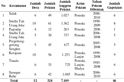 Tabel 10. Daftar Kelembagaan Petani Di Kabupaten Pakpak Bharat             Tahun 2010 