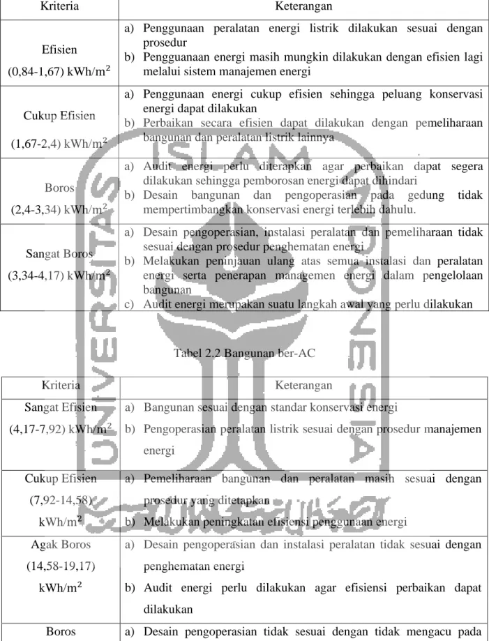 Tabel 2.2 Bangunan ber-AC 