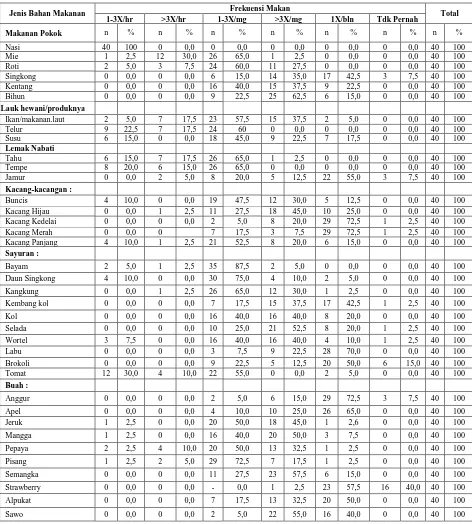 Tabel 4.5. Distribusi Buruh Wanita Berdasarkan Frekuensi dan Jenis Makanan di Perusahaan PT Ayu Bumi Sejati Kelurahan Pekan Labuhan Medan tahun 2010 Frekuensi Makan 