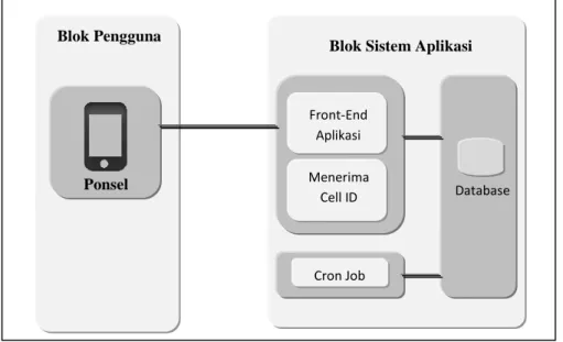 Diagram  blok  sistem  menggambarkan  setiap  blok  atau  bagian  dari  sistem  aplikasi