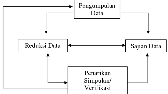 Gambar 3.7.1 Bagan Proses Analisa Data Interaktif 